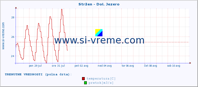 POVPREČJE :: Stržen - Dol. Jezero :: temperatura | pretok | višina :: zadnji mesec / 2 uri.