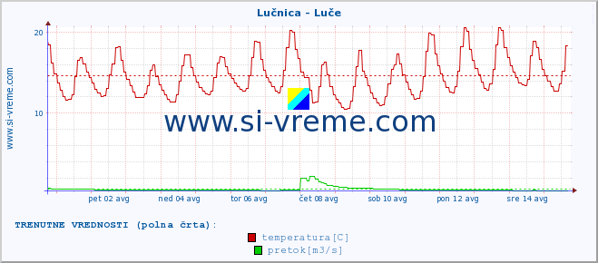 POVPREČJE :: Lučnica - Luče :: temperatura | pretok | višina :: zadnji mesec / 2 uri.