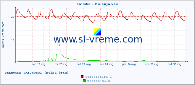 POVPREČJE :: Bolska - Dolenja vas :: temperatura | pretok | višina :: zadnji mesec / 2 uri.