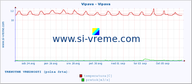 POVPREČJE :: Vipava - Vipava :: temperatura | pretok | višina :: zadnji mesec / 2 uri.