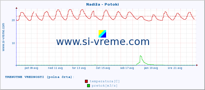 POVPREČJE :: Nadiža - Potoki :: temperatura | pretok | višina :: zadnji mesec / 2 uri.