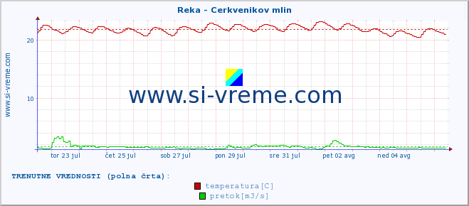 POVPREČJE :: Reka - Cerkvenikov mlin :: temperatura | pretok | višina :: zadnji mesec / 2 uri.