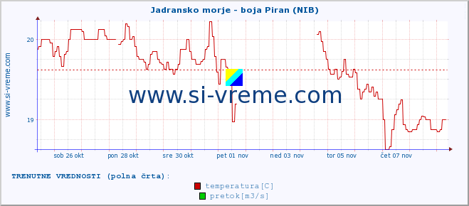 POVPREČJE :: Jadransko morje - boja Piran (NIB) :: temperatura | pretok | višina :: zadnji mesec / 2 uri.