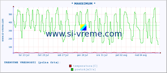 POVPREČJE :: * MAKSIMUM * :: temperatura | pretok | višina :: zadnji mesec / 2 uri.