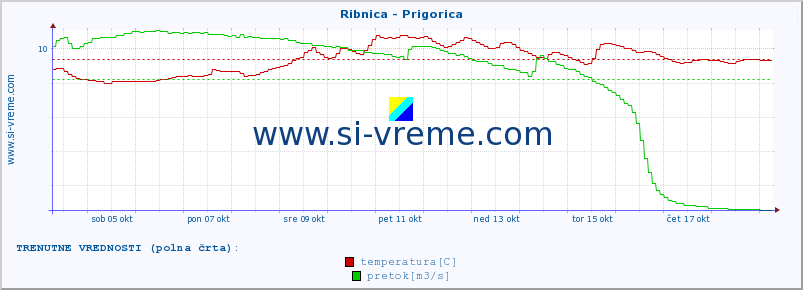 POVPREČJE :: Ribnica - Prigorica :: temperatura | pretok | višina :: zadnji mesec / 2 uri.