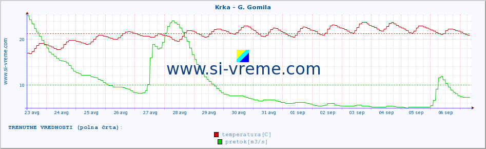 POVPREČJE :: Krka - G. Gomila :: temperatura | pretok | višina :: zadnji mesec / 2 uri.