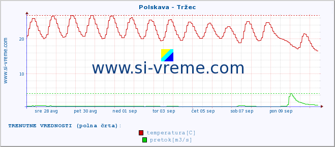 POVPREČJE :: Polskava - Tržec :: temperatura | pretok | višina :: zadnji mesec / 2 uri.