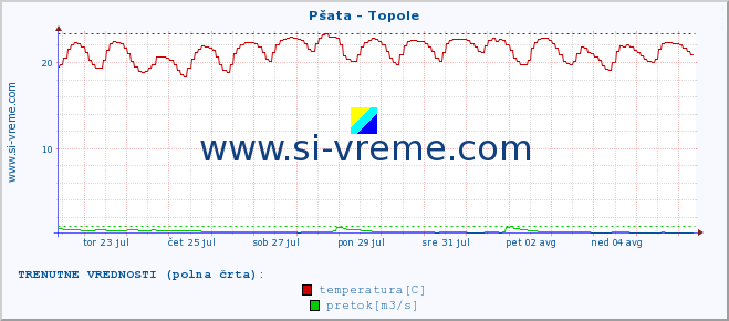 POVPREČJE :: Pšata - Topole :: temperatura | pretok | višina :: zadnji mesec / 2 uri.