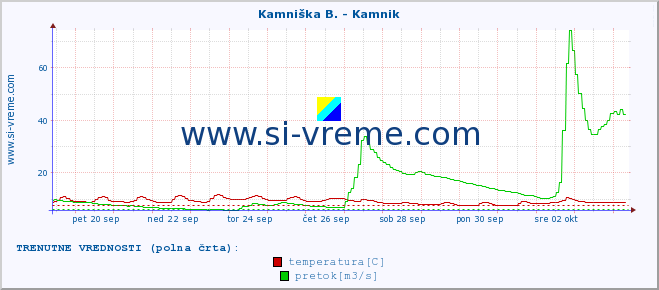 POVPREČJE :: Kamniška B. - Kamnik :: temperatura | pretok | višina :: zadnji mesec / 2 uri.