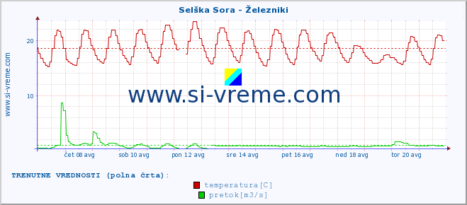 POVPREČJE :: Selška Sora - Železniki :: temperatura | pretok | višina :: zadnji mesec / 2 uri.