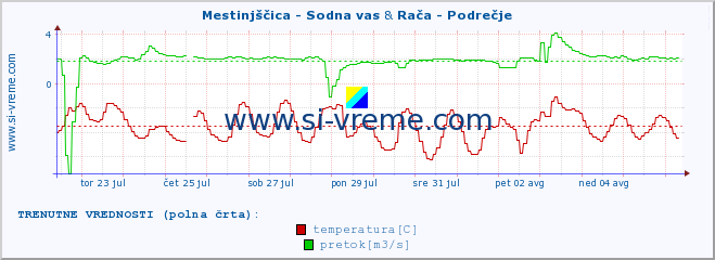 POVPREČJE :: Mestinjščica - Sodna vas & Rača - Podrečje :: temperatura | pretok | višina :: zadnji mesec / 2 uri.