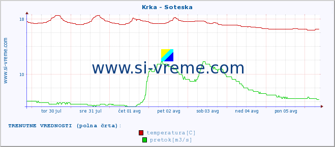 POVPREČJE :: Krka - Soteska :: temperatura | pretok | višina :: zadnji mesec / 2 uri.