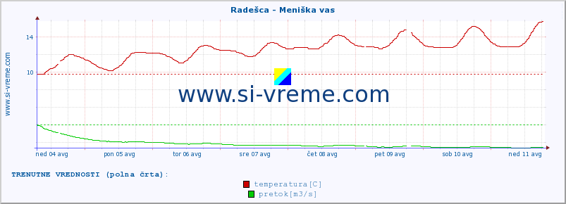 POVPREČJE :: Radešca - Meniška vas :: temperatura | pretok | višina :: zadnji mesec / 2 uri.