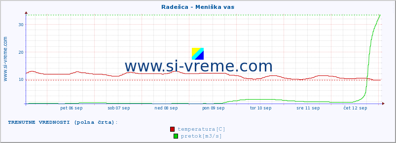 POVPREČJE :: Radešca - Meniška vas :: temperatura | pretok | višina :: zadnji mesec / 2 uri.