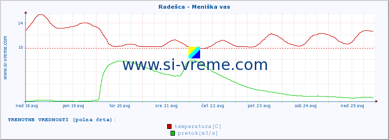 POVPREČJE :: Radešca - Meniška vas :: temperatura | pretok | višina :: zadnji mesec / 2 uri.