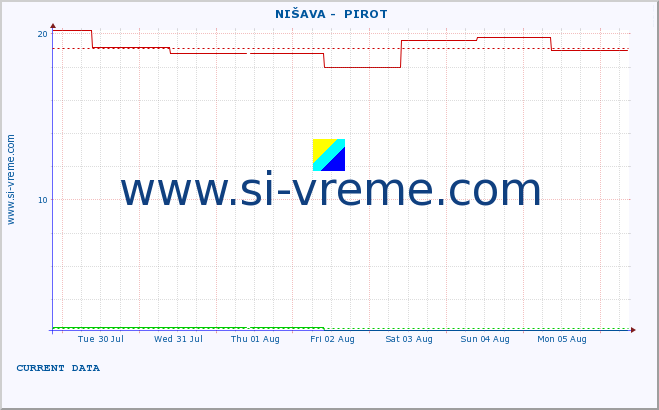  ::  NIŠAVA -  PIROT :: height |  |  :: last month / 2 hours.