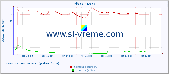 POVPREČJE :: Pšata - Loka :: temperatura | pretok | višina :: zadnji mesec / 2 uri.