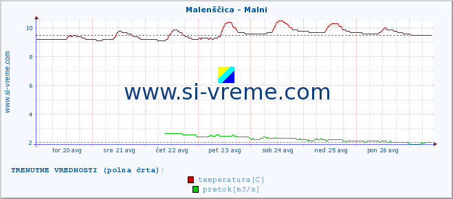 POVPREČJE :: Malenščica - Malni :: temperatura | pretok | višina :: zadnji mesec / 2 uri.