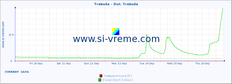  :: Trebuša - Dol. Trebuša :: temperature | flow | height :: last month / 2 hours.