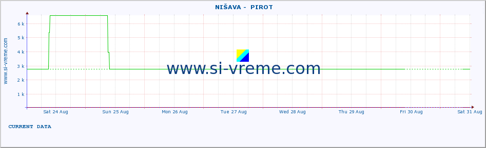  ::  NIŠAVA -  PIROT :: height |  |  :: last month / 2 hours.