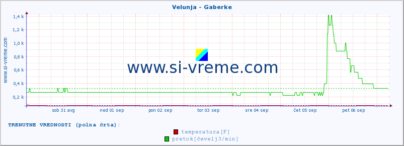 POVPREČJE :: Velunja - Gaberke :: temperatura | pretok | višina :: zadnji mesec / 2 uri.