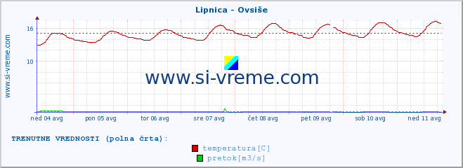 POVPREČJE :: Lipnica - Ovsiše :: temperatura | pretok | višina :: zadnji mesec / 2 uri.