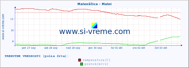 POVPREČJE :: Malenščica - Malni :: temperatura | pretok | višina :: zadnji mesec / 2 uri.