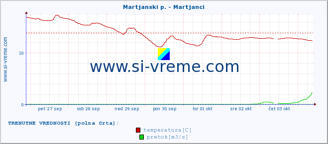 POVPREČJE :: Martjanski p. - Martjanci :: temperatura | pretok | višina :: zadnji mesec / 2 uri.