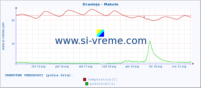 POVPREČJE :: Dravinja - Makole :: temperatura | pretok | višina :: zadnji mesec / 2 uri.