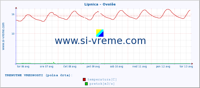 POVPREČJE :: Lipnica - Ovsiše :: temperatura | pretok | višina :: zadnji mesec / 2 uri.