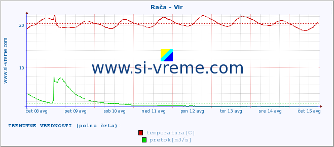 POVPREČJE :: Rača - Vir :: temperatura | pretok | višina :: zadnji mesec / 2 uri.