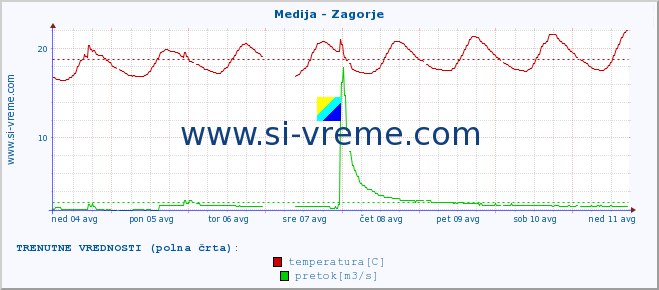 POVPREČJE :: Medija - Zagorje :: temperatura | pretok | višina :: zadnji mesec / 2 uri.