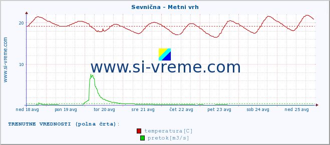 POVPREČJE :: Sevnična - Metni vrh :: temperatura | pretok | višina :: zadnji mesec / 2 uri.