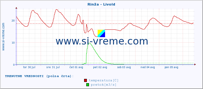 POVPREČJE :: Rinža - Livold :: temperatura | pretok | višina :: zadnji mesec / 2 uri.