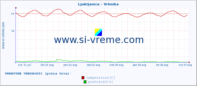 POVPREČJE :: Ljubljanica - Vrhnika :: temperatura | pretok | višina :: zadnji mesec / 2 uri.