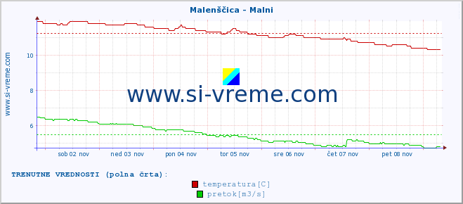 POVPREČJE :: Malenščica - Malni :: temperatura | pretok | višina :: zadnji mesec / 2 uri.