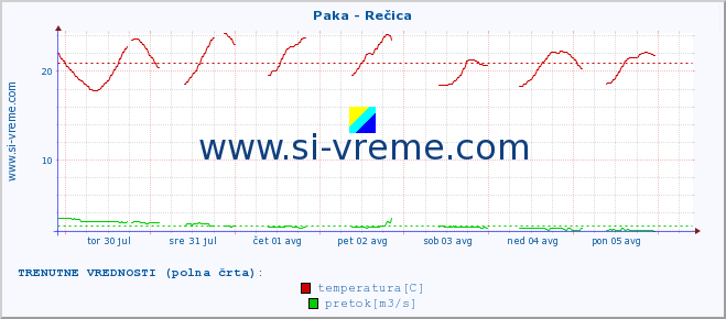 POVPREČJE :: Paka - Rečica :: temperatura | pretok | višina :: zadnji mesec / 2 uri.