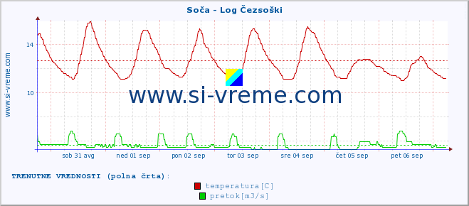 POVPREČJE :: Soča - Log Čezsoški :: temperatura | pretok | višina :: zadnji mesec / 2 uri.