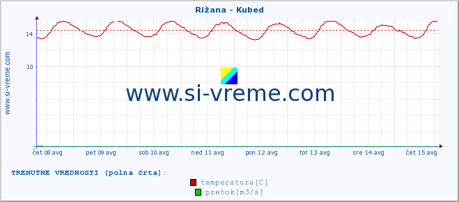 POVPREČJE :: Rižana - Kubed :: temperatura | pretok | višina :: zadnji mesec / 2 uri.