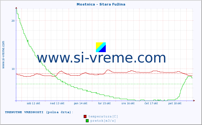 POVPREČJE :: Mostnica - Stara Fužina :: temperatura | pretok | višina :: zadnji mesec / 2 uri.