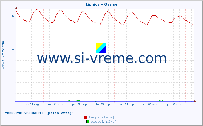 POVPREČJE :: Lipnica - Ovsiše :: temperatura | pretok | višina :: zadnji mesec / 2 uri.