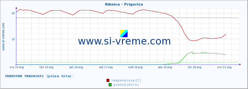 POVPREČJE :: Ribnica - Prigorica :: temperatura | pretok | višina :: zadnji mesec / 2 uri.