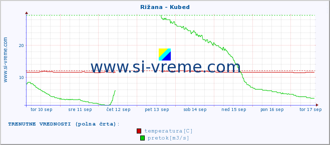 POVPREČJE :: Rižana - Kubed :: temperatura | pretok | višina :: zadnji mesec / 2 uri.