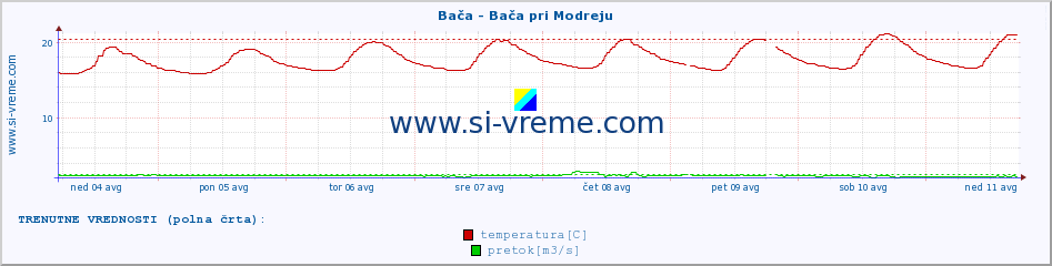 POVPREČJE :: Bača - Bača pri Modreju :: temperatura | pretok | višina :: zadnji mesec / 2 uri.