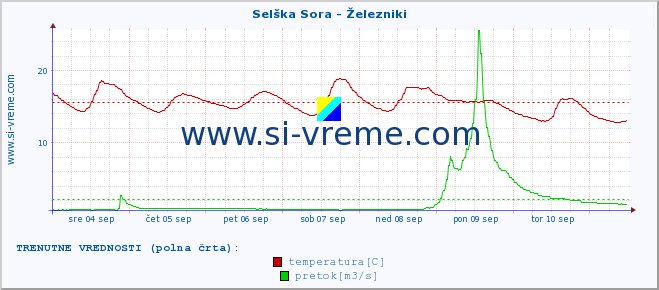 POVPREČJE :: Selška Sora - Železniki :: temperatura | pretok | višina :: zadnji mesec / 2 uri.