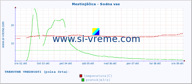 POVPREČJE :: Mestinjščica - Sodna vas :: temperatura | pretok | višina :: zadnji mesec / 2 uri.