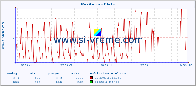 POVPREČJE :: Rakitnica - Blate :: temperatura | pretok | višina :: zadnji mesec / 2 uri.