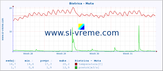 POVPREČJE :: Bistrica - Muta :: temperatura | pretok | višina :: zadnji mesec / 2 uri.