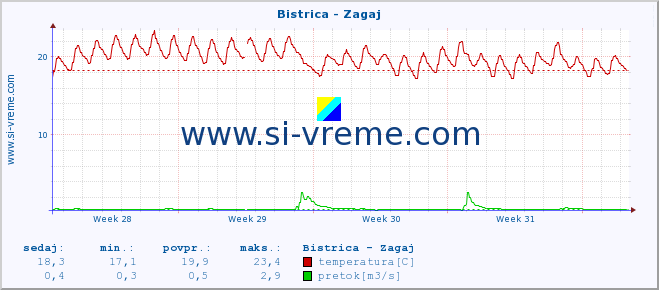 POVPREČJE :: Bistrica - Zagaj :: temperatura | pretok | višina :: zadnji mesec / 2 uri.