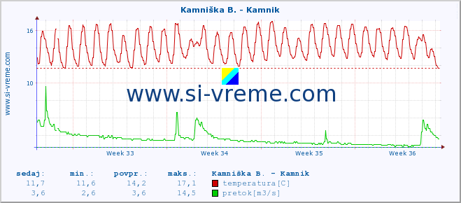 POVPREČJE :: Stržen - Gor. Jezero :: temperatura | pretok | višina :: zadnji mesec / 2 uri.